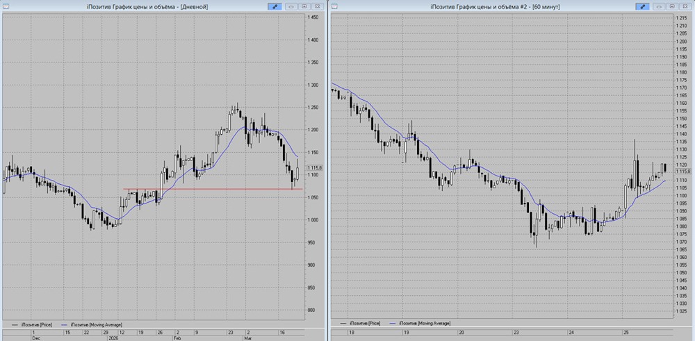 Стоит ли покупать акции Позитив на отскоке от 1070 руб.? Цель — МА‑13 в четверг