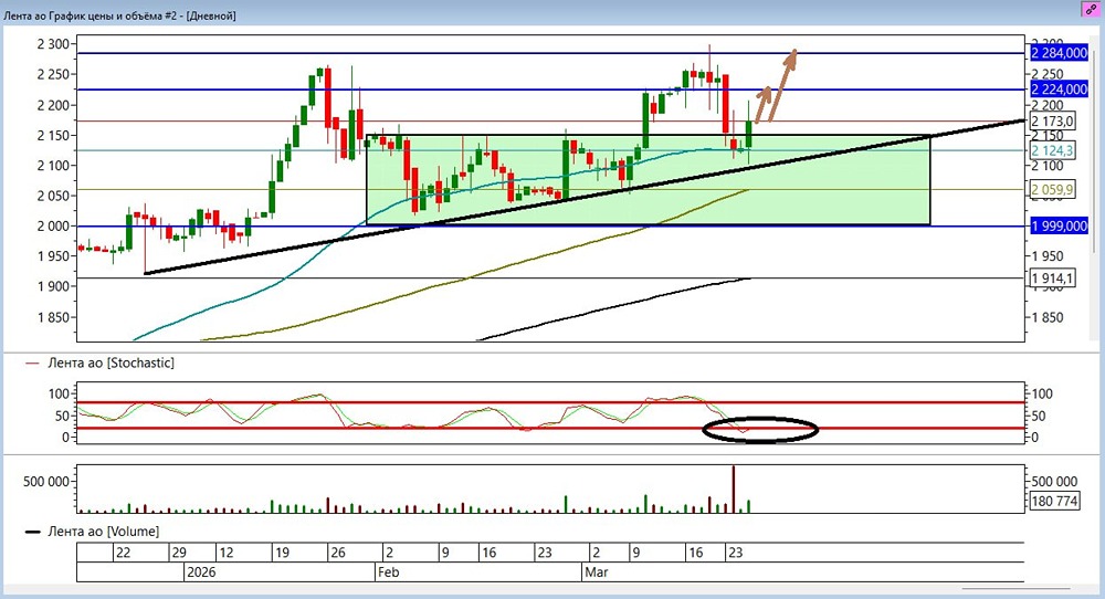 Сигнал к покупке: как отбой от трендовой даёт шанс на рост акций Ленты