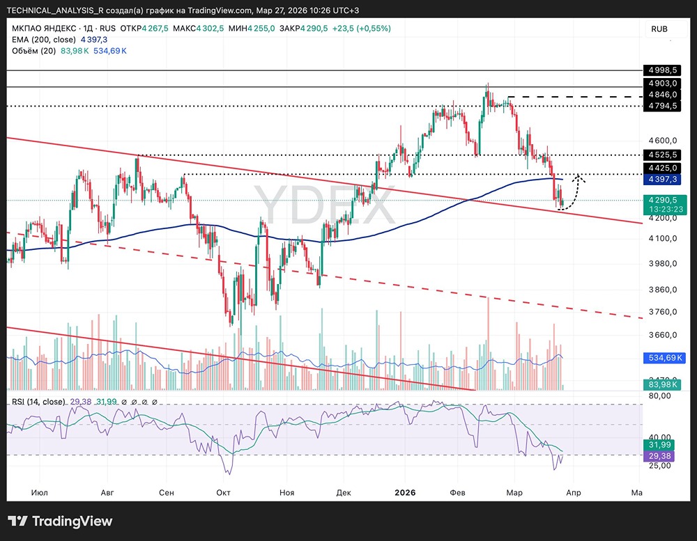 Локальный отскок или разворот: что ждёт акции Яндекса?