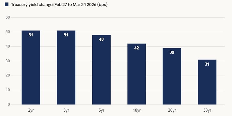 Изменение доходности казначейских облигаций США