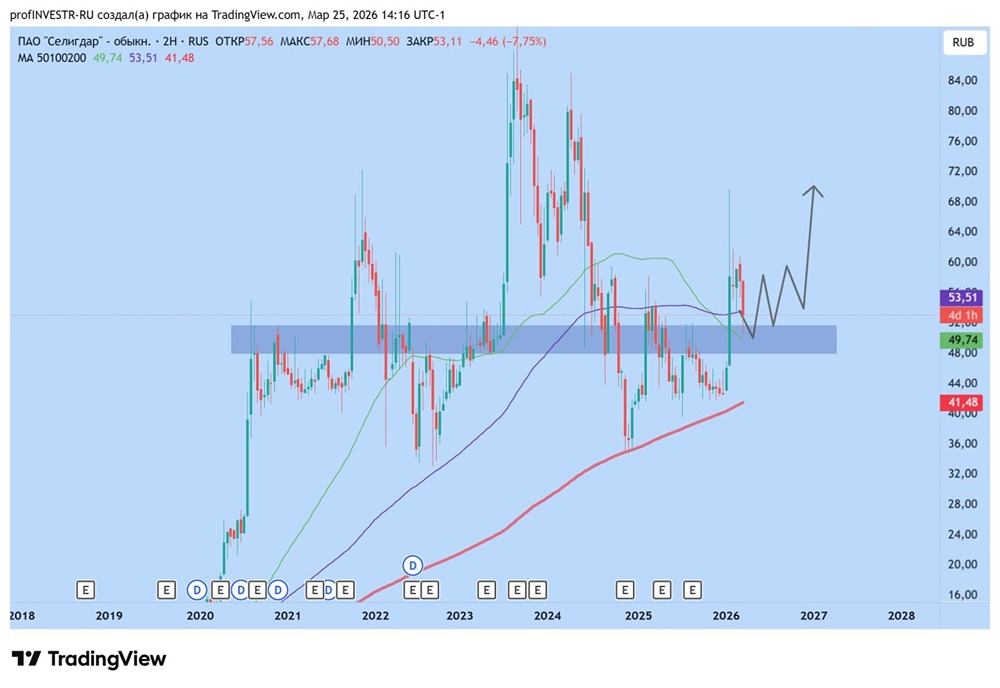 Стоит ли покупать «Селигдар» сейчас? Прогноз до конца года — 75–80 рублей