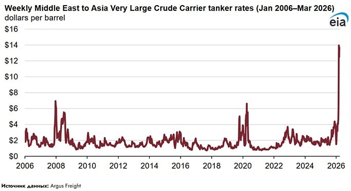 Риск и страх: почему стоимость перевозки нефти взлетела в 7 раз?
