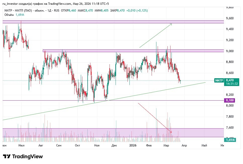 Когда акции НМТП выйдут из боковика — и выйдут ли?
