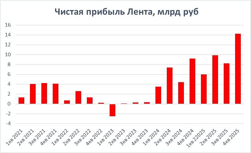 Почему акции Ленты растут быстрее всех