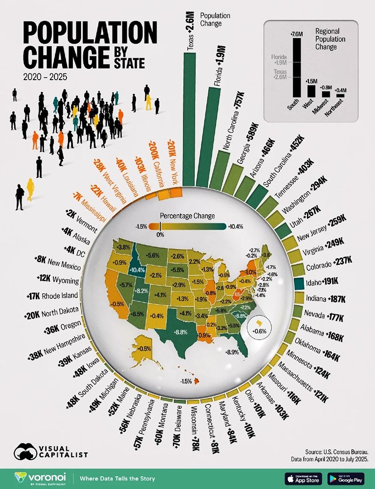 Штаты Америки с самым быстрым ростом и самым быстрым сокращением населения