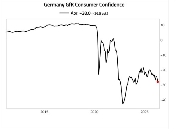 Индекс потребительской уверенности в Германии