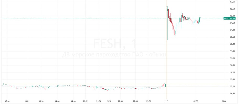Взлёт на 9,65 %: акции ДВМП отреагировали на глобальную сделку