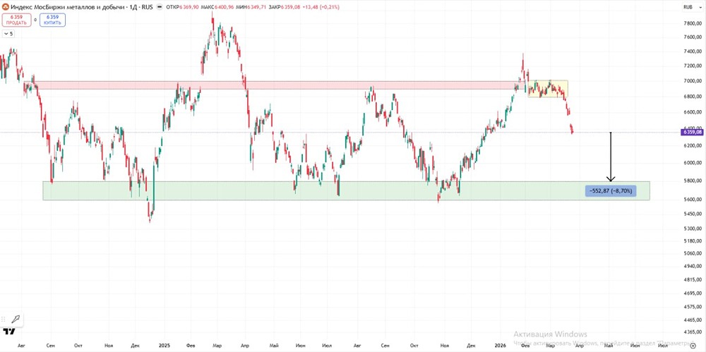 Индекс металлов летит вниз: где остановится падение?