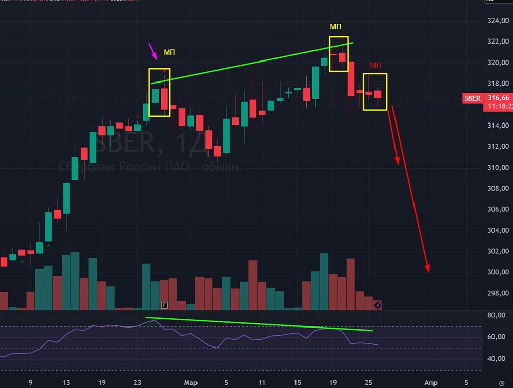 Акции Сбера на тревожном графике: ждать падения до 300 рублей?