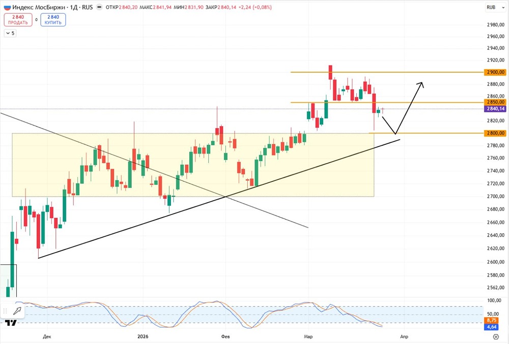 Уровень 2850 — теперь сопротивление? Прогноз по индексу
