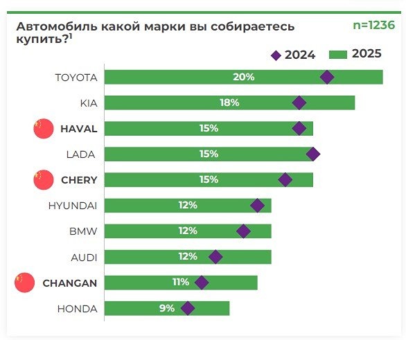 Сюрприз для АВТОВАЗа: россияне всё чаще мечтают о Toyota и Kia