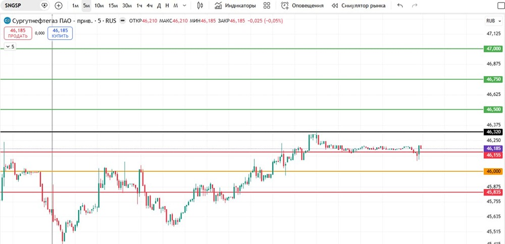 Как торговать Сургут Преф интрадей: где ставить стоп и тейк?