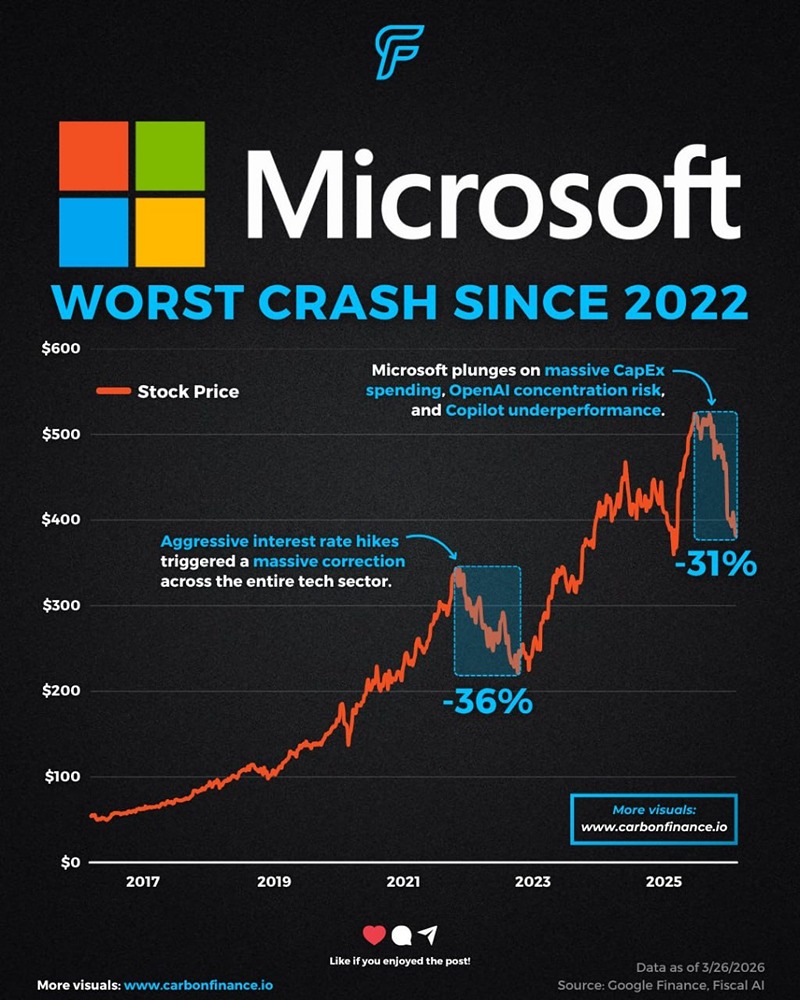 Акции Microsoft переживают самое значительное падение с 2022 года