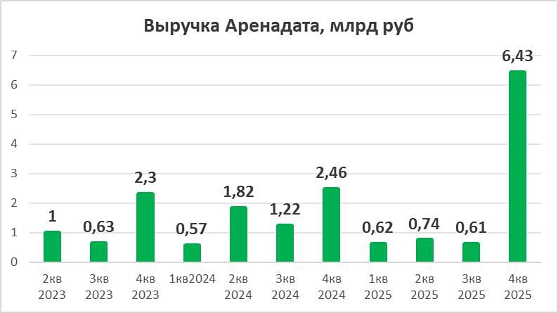 Дешевле всех в секторе: стоит ли брать акции «Аренадаты» сейчас?