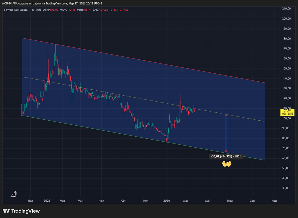 Акции Аренадата удивила ростом — но есть нюанс