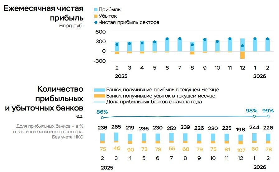 Чистая прибыль банков РФ в феврале почти не изменилась
