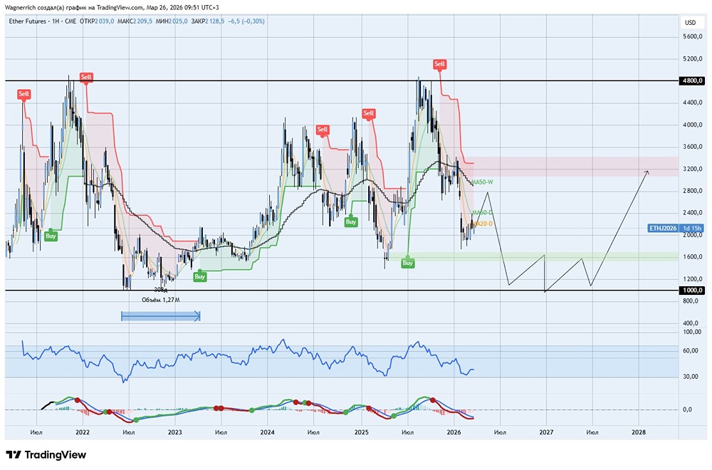 Стоит ли набирать альты сейчас — разбор рынка и уровней