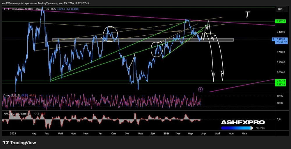 А вот пришло и время падать желтому гиганту: акции Т-Банка смотрят глубоко вниз