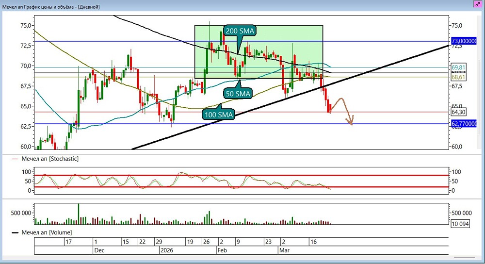 Падение ускоряется: «Мечел преф» даёт шанс на шорт до 62,77 рублей