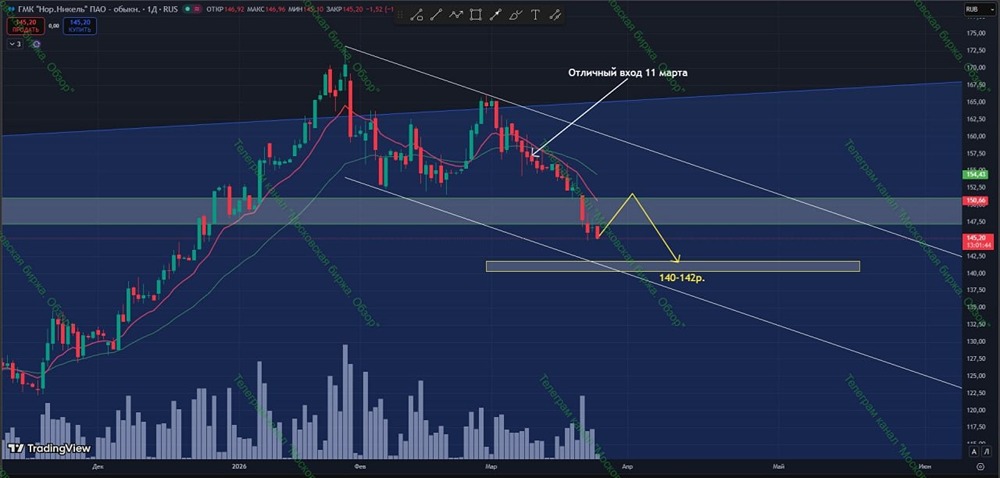 Норникель падает: стратегия работы от шорта на отскоке от скользящих