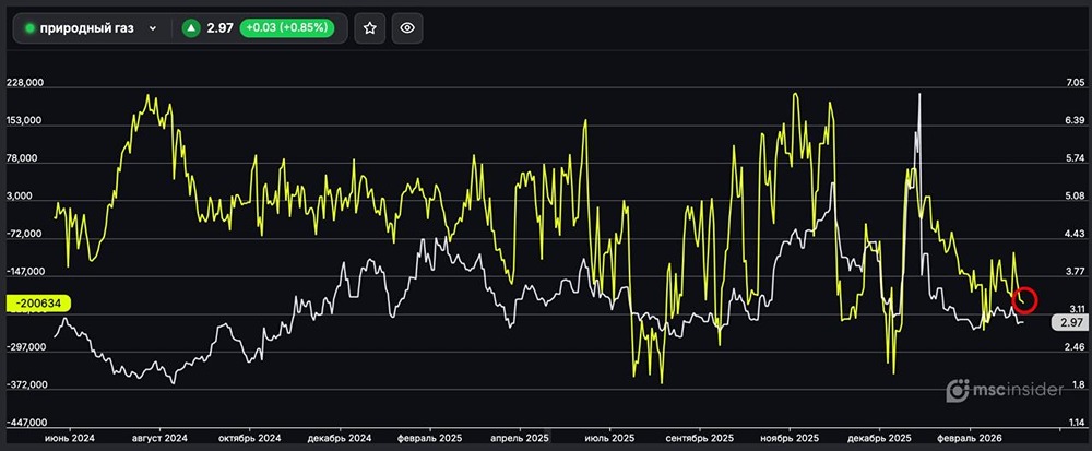 Природный газ: юрлица активно наращивают чистый шорт
