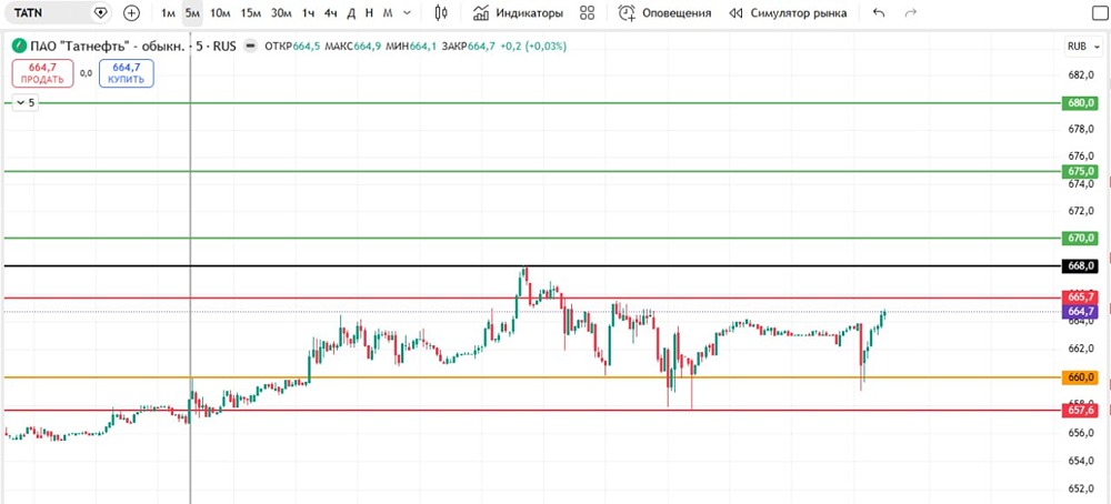 Лонг по «Татнефти»: шанс поймать рост до 680 рублей