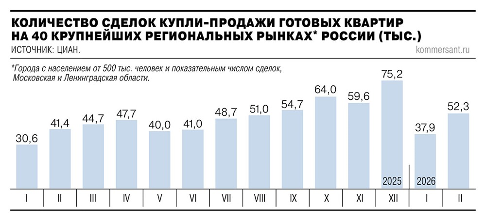 Неожиданный тренд: вторичное жильё обогнало новостройки в феврале