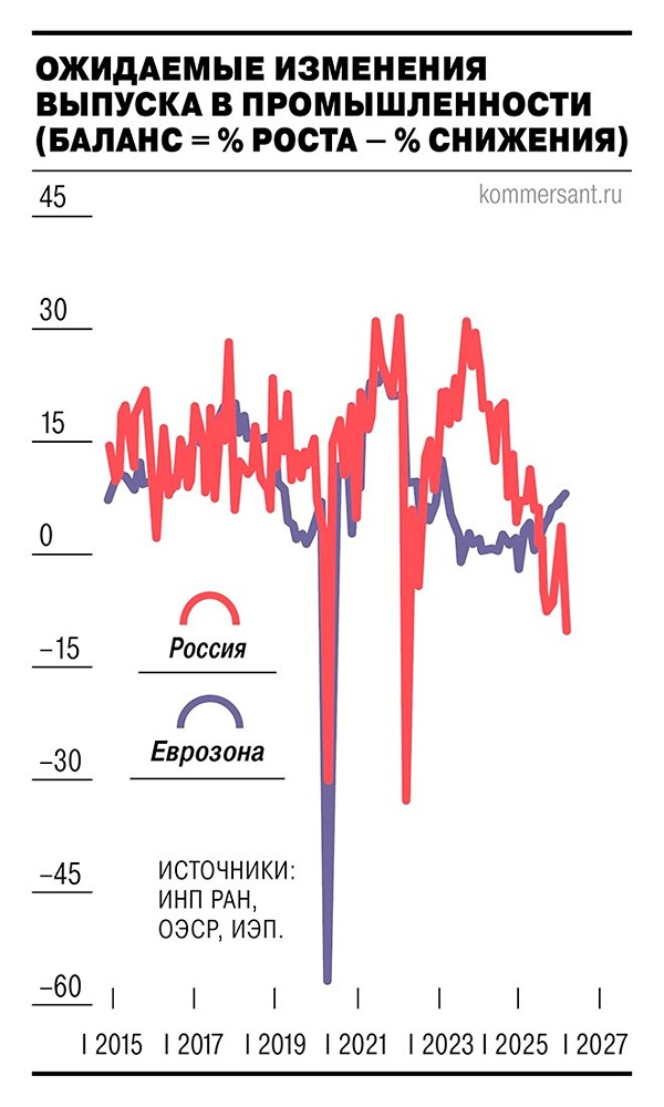 Худший показатель с 2022 года: что случилось с промышленным оптимизмом в России?
