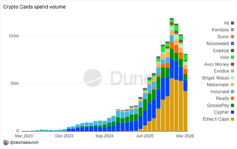 В последние месяцы общий рынок криптовалютных платежей сократился
