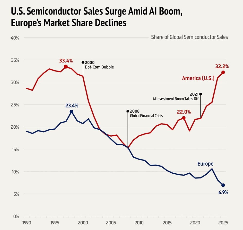 Продажи полупроводников в США резко выросли на фоне бума искусственного интеллекта