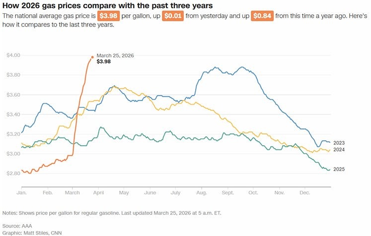 Почему цены на бензин в США так быстро растут?