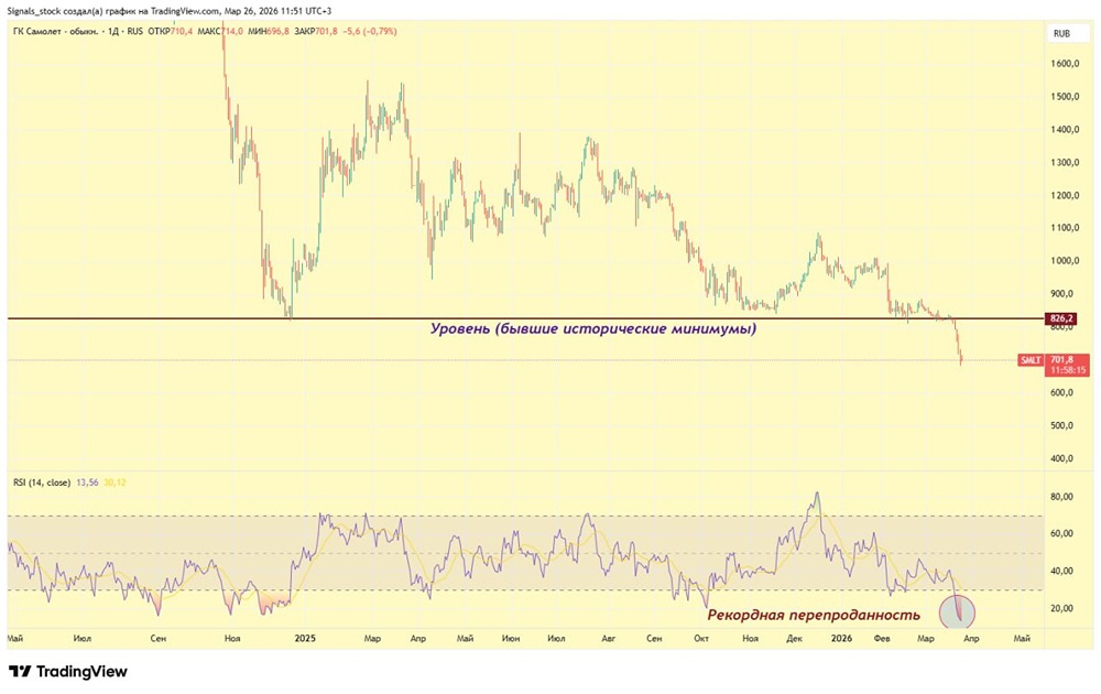 Акции «Самолёта» падают: ждать ли ещё ниже?