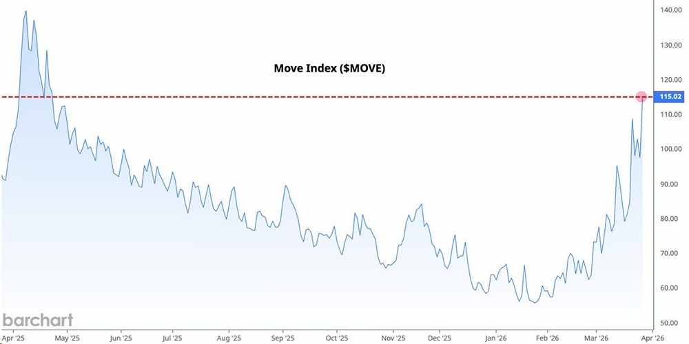 Волатильность в гособлигациях США выросла до максимума за год