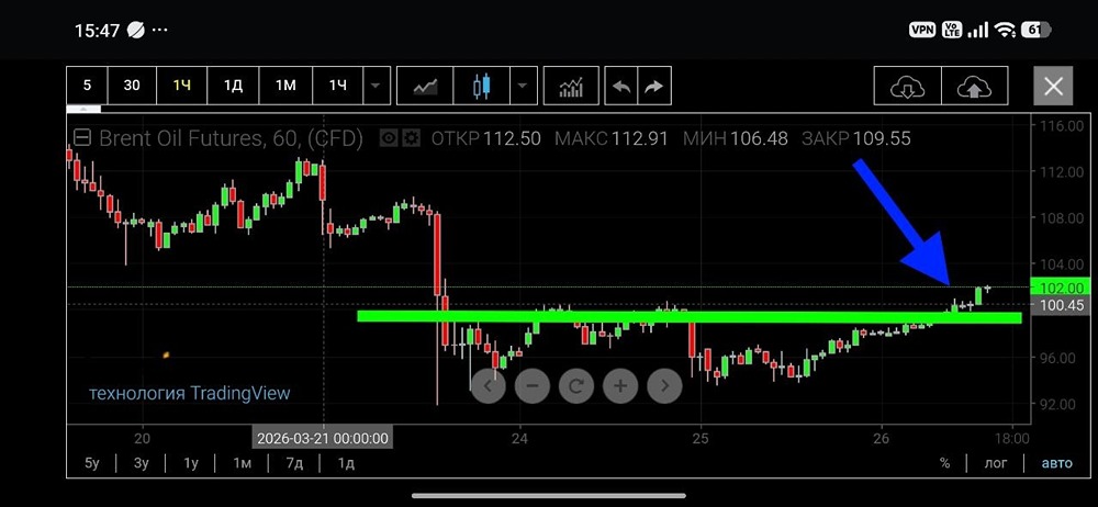 Будет ли расти еще нефть и какие условия для этого нужны?