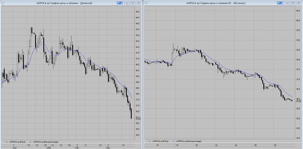 Падение акций АЛРОСА набирает ход: 35,5 руб. — новая цель пятницы