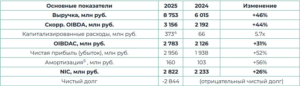 Чистая прибыль Аренадаты по МСФО за 2025 год выросла на 52%