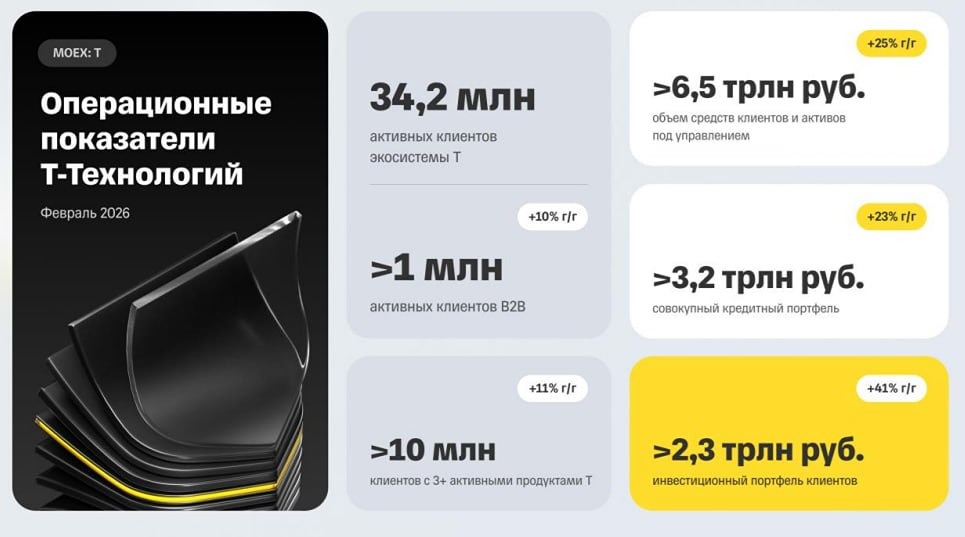 Кредитный портфель «Т-Технологий» в феврале 2026 года вырос на 23%