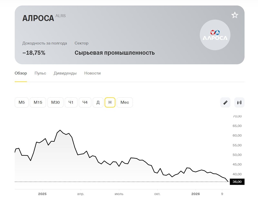 Акции Алросы падают: есть ли шанс на рост