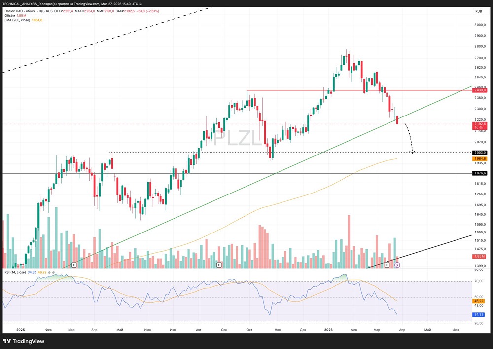 Точка невозврата: цена акций «Полюса» решает судьбу восходящего тренда