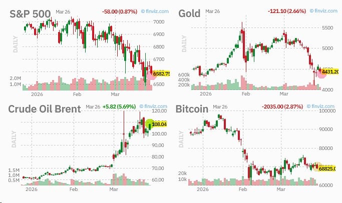 SP500 и золото снова падают, нефть опять растет