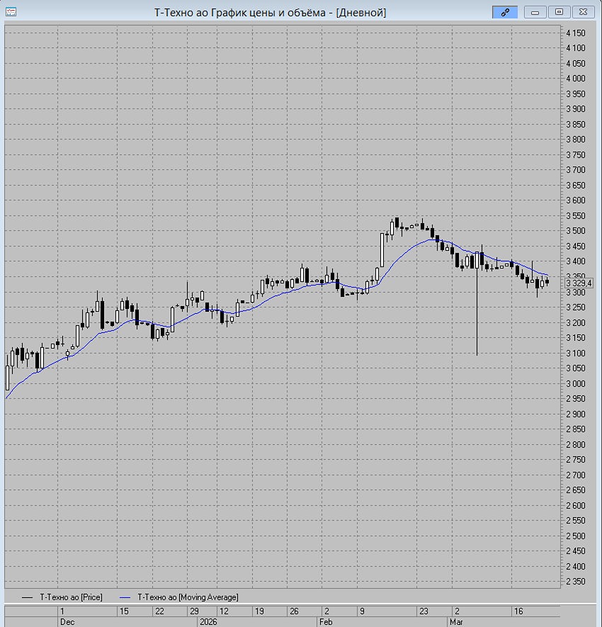 «Т‑Технологии»: снизятся ли акции до 3100 руб. в среднесрочной перспективе?