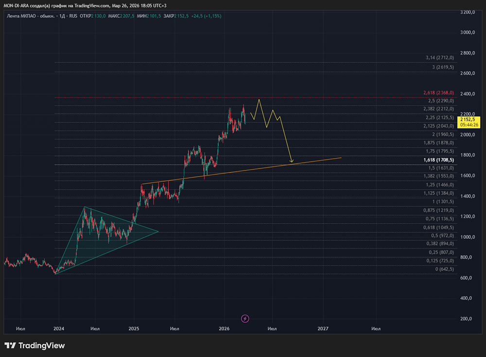«3 000 рублей» — новая цель? Что ждёт акции «Ленты» после сильного отчёта