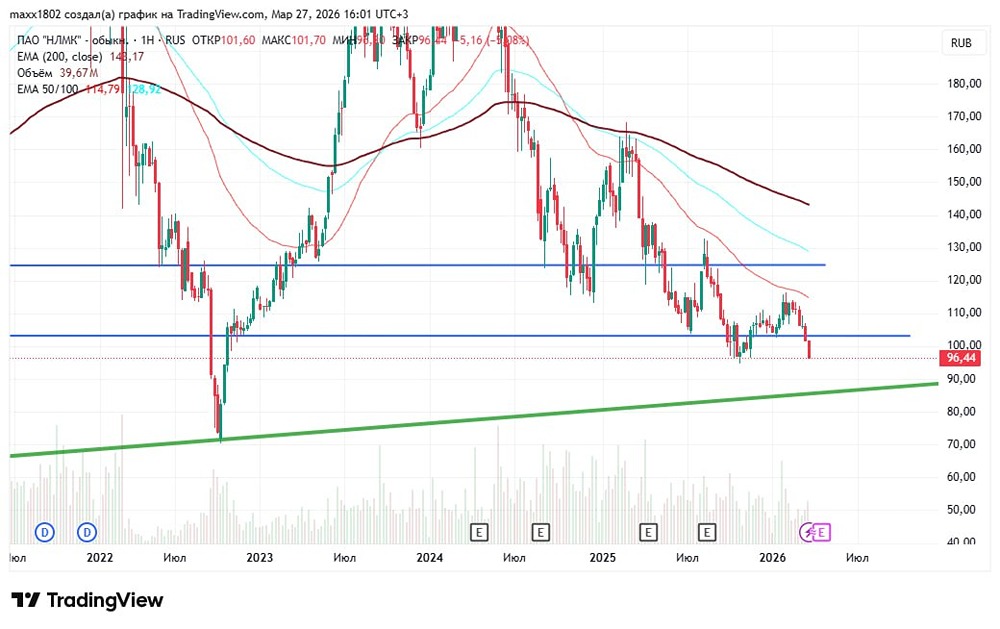 Падение НЛМК продолжается: почему не стоит покупать акции прямо сейчас
