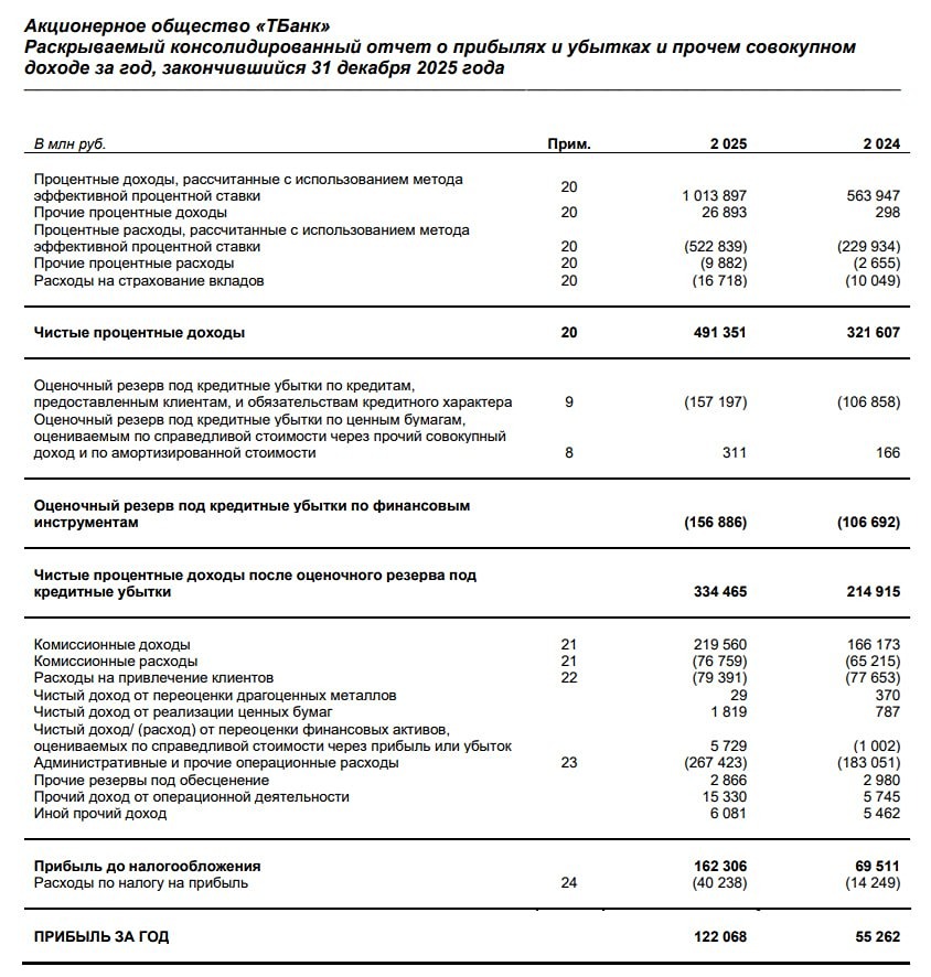 Чистая прибыль Т-Банка по МСФО за 2025 год выросла