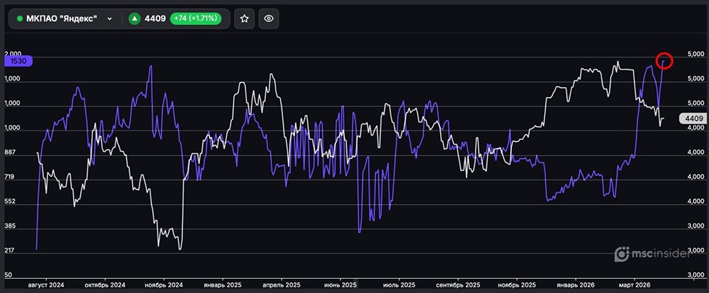 Яндекс: количество физлиц в чистом лонге обновило исторический максимум