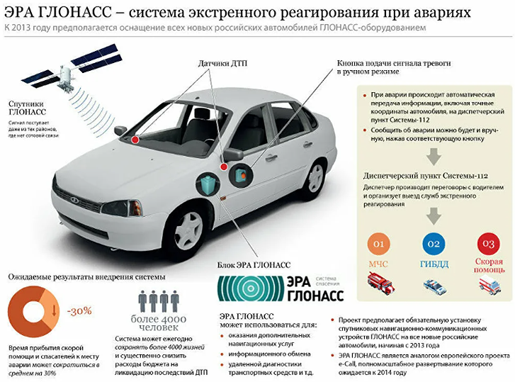 «ЭРА‑ГЛОНАСС» не в срок: Минпромторг сдвинул установку кнопок SOS