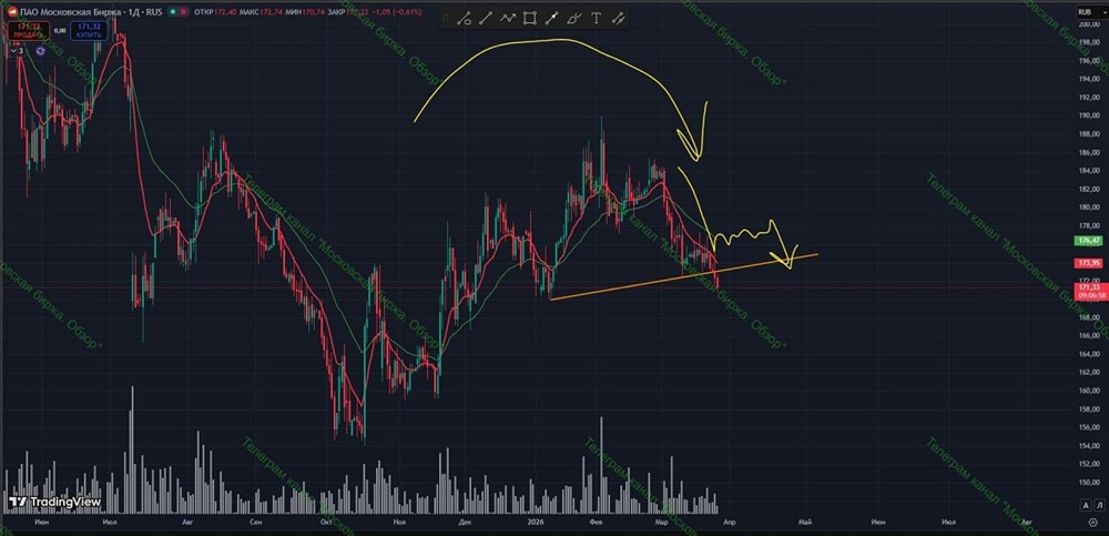 Шорт по акциям Мосбиржи: разворот тренда и пробой коричневой трендовой линии