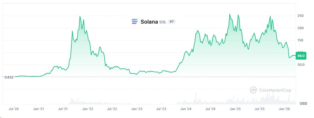 Solana активно делает ставку на ИИ-агентов