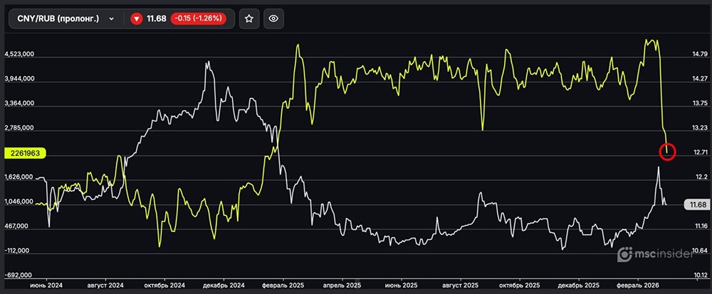 Вечный CNY/RUB: физлица продолжают стремительно сокращать чистый лонг