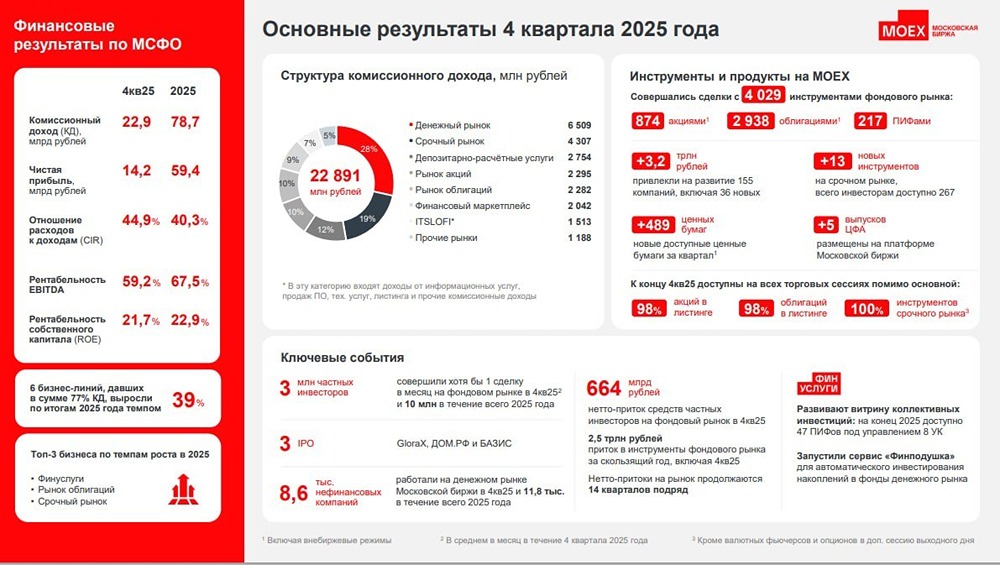 Акции Мосбиржи без драйверов: падение доходов и туманные перспективы 2026 года